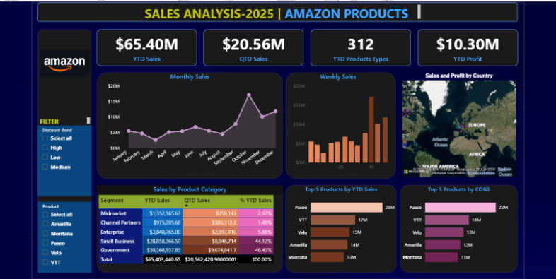 Power BI Amazon Sales Analysis and Dashboard