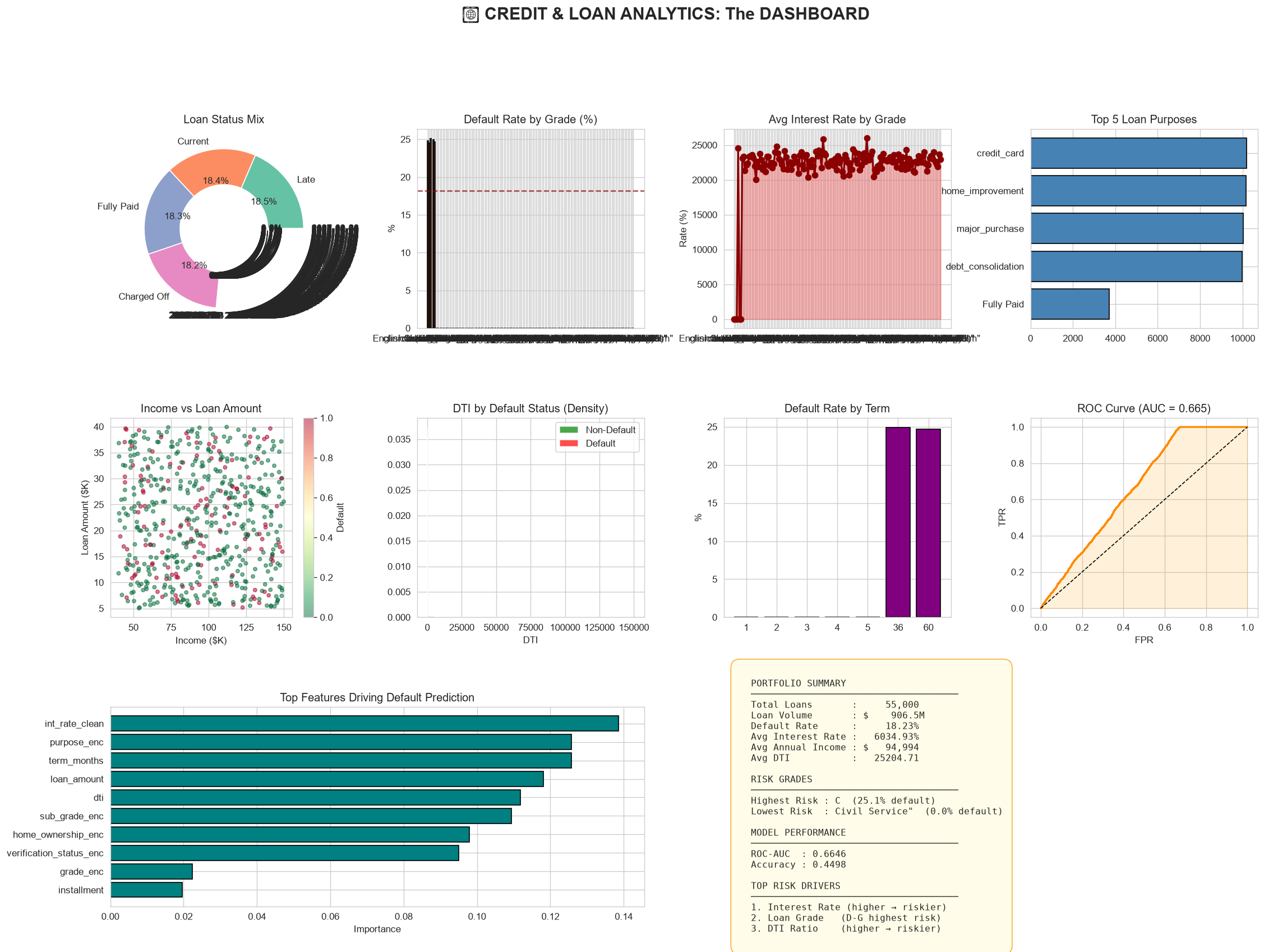 Credit and Loan Analytics Dashboard