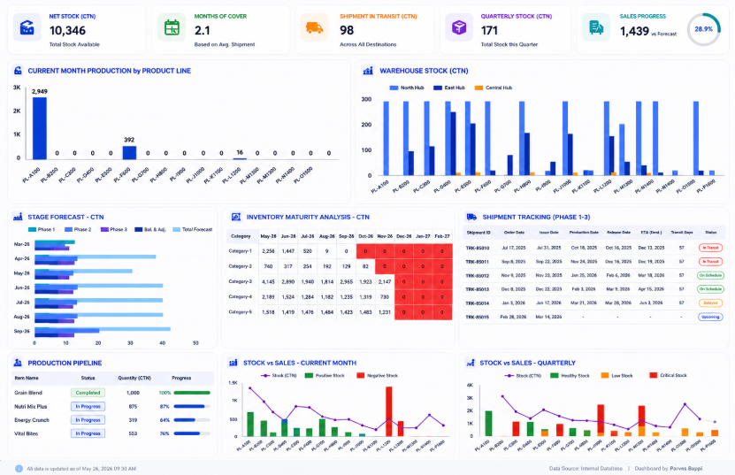 Supply Chain Intelligence Data Studio Dashboard